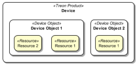 Device management